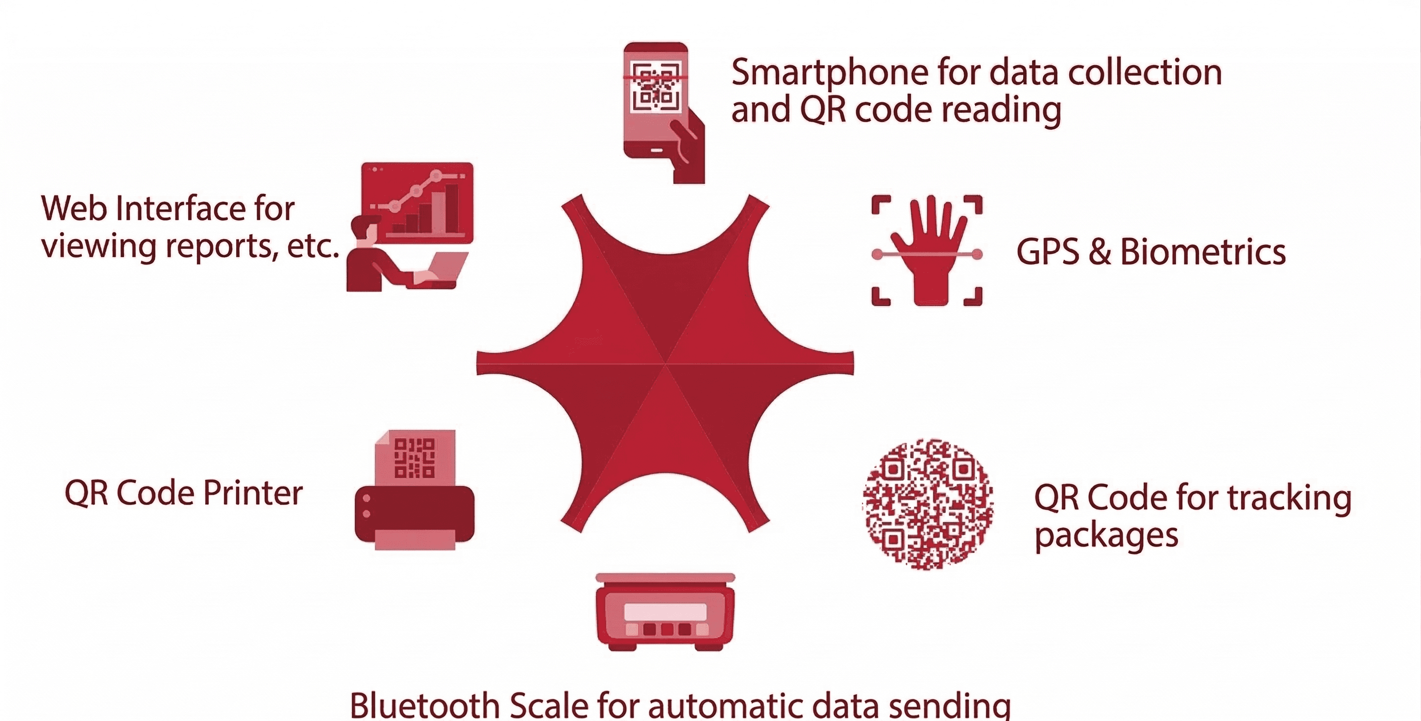 Traceability features